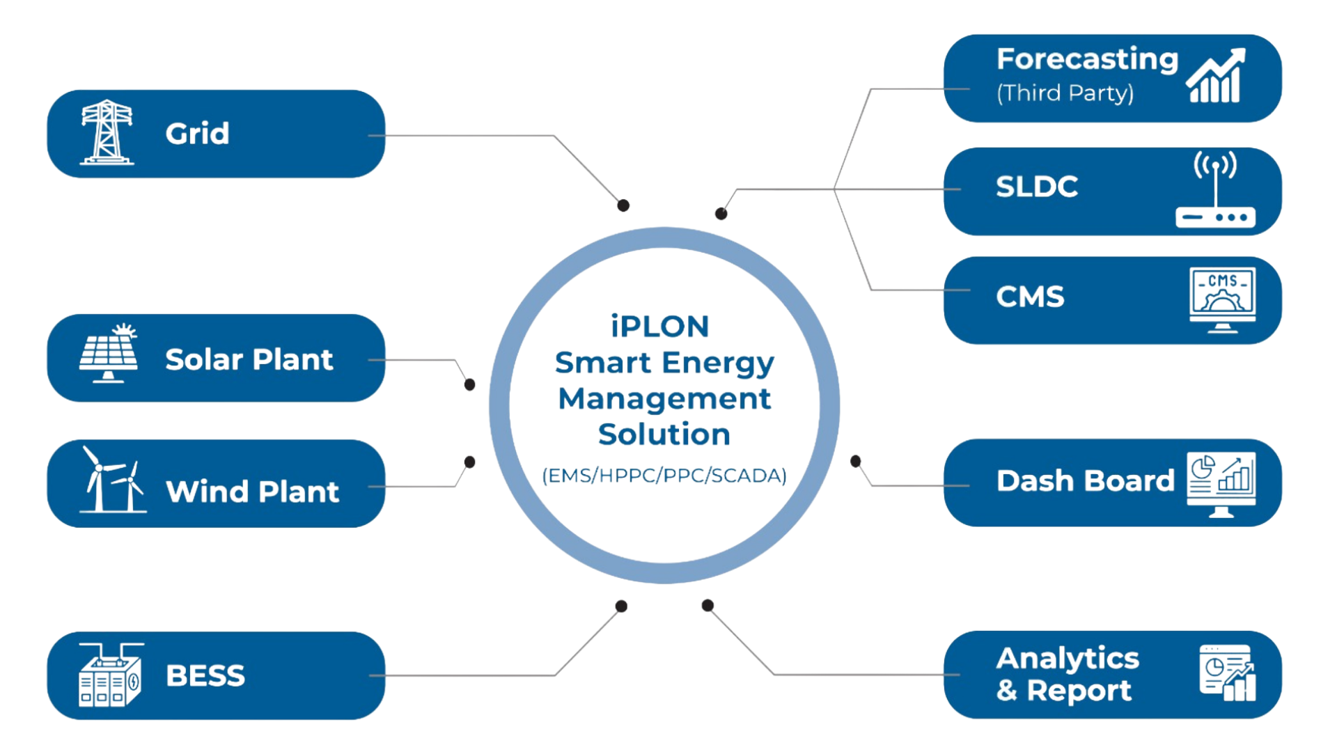Smart Energy Management Solutions